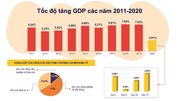 GDP là gì? Cách tính GDP như thế nào mới chính xác?